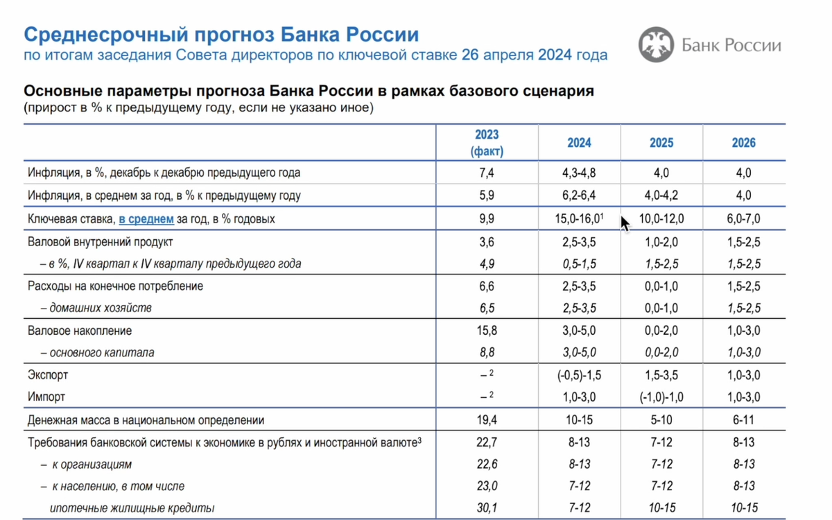 Когда ставку цб пересмотрит ключевую в 2025. Когда ставку цб пересмотрит ключевую в 2025