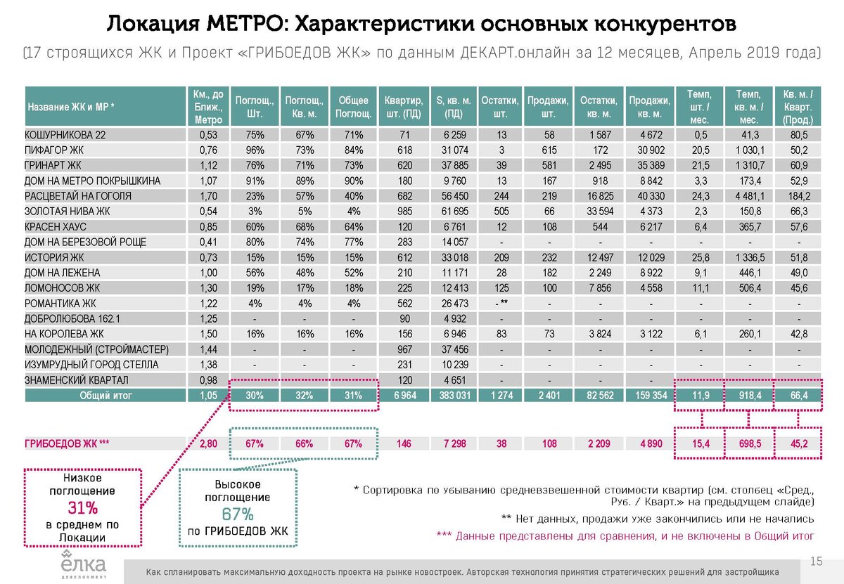 КАК СПЛАНИРОВАТЬ МАКСИМАЛЬНУЮ ДОХОДНОСТЬ ПРОЕКТА НА РЫНКЕ НОВОСТРОЕК:  авторская технология принятия стратегических решений | Новостройки: продукт  и маркетинг | Дзен