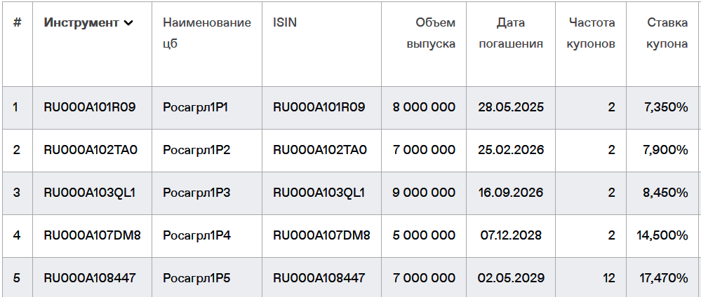 Список облигаций АО "Росагролизинг" на 28.05.2024. Источник: сайт Мосбиржи