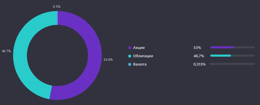 Состав портфеля по классу активов