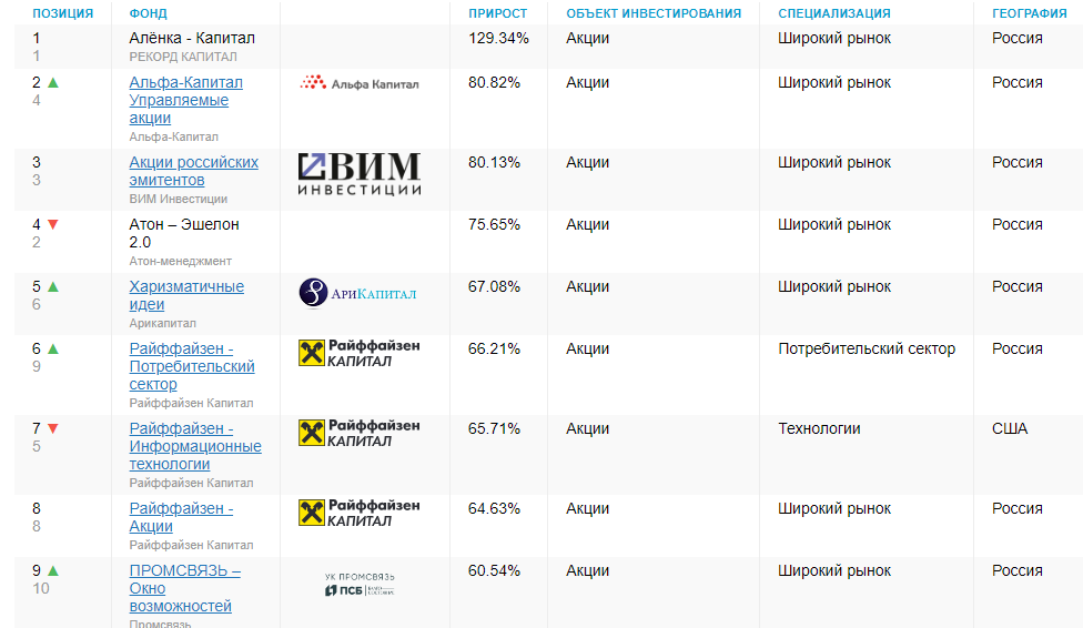 Паевые инвестиционные фонды