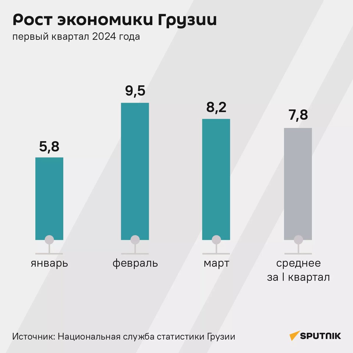 Рост экономики Грузии в первом квартале 2024 года © Sputnik