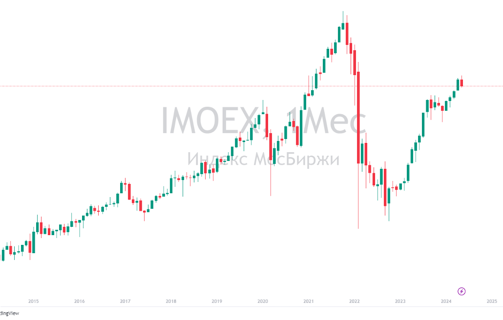 Динамика индекса Московской биржи с 2014 года