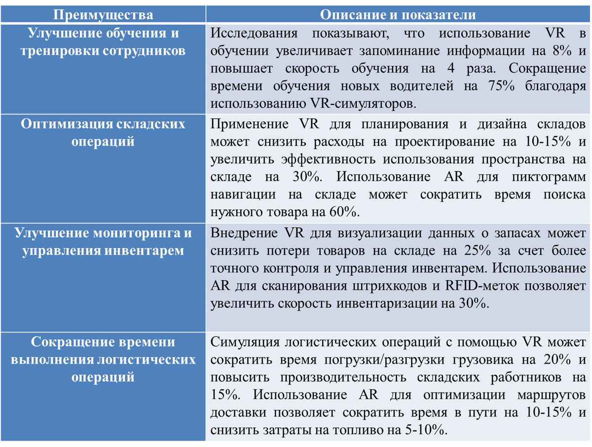 Технологии виртуальной – (VR) и дополненной – (AR) реальности и их  применение в логистике | Технологии будущего | Дзен