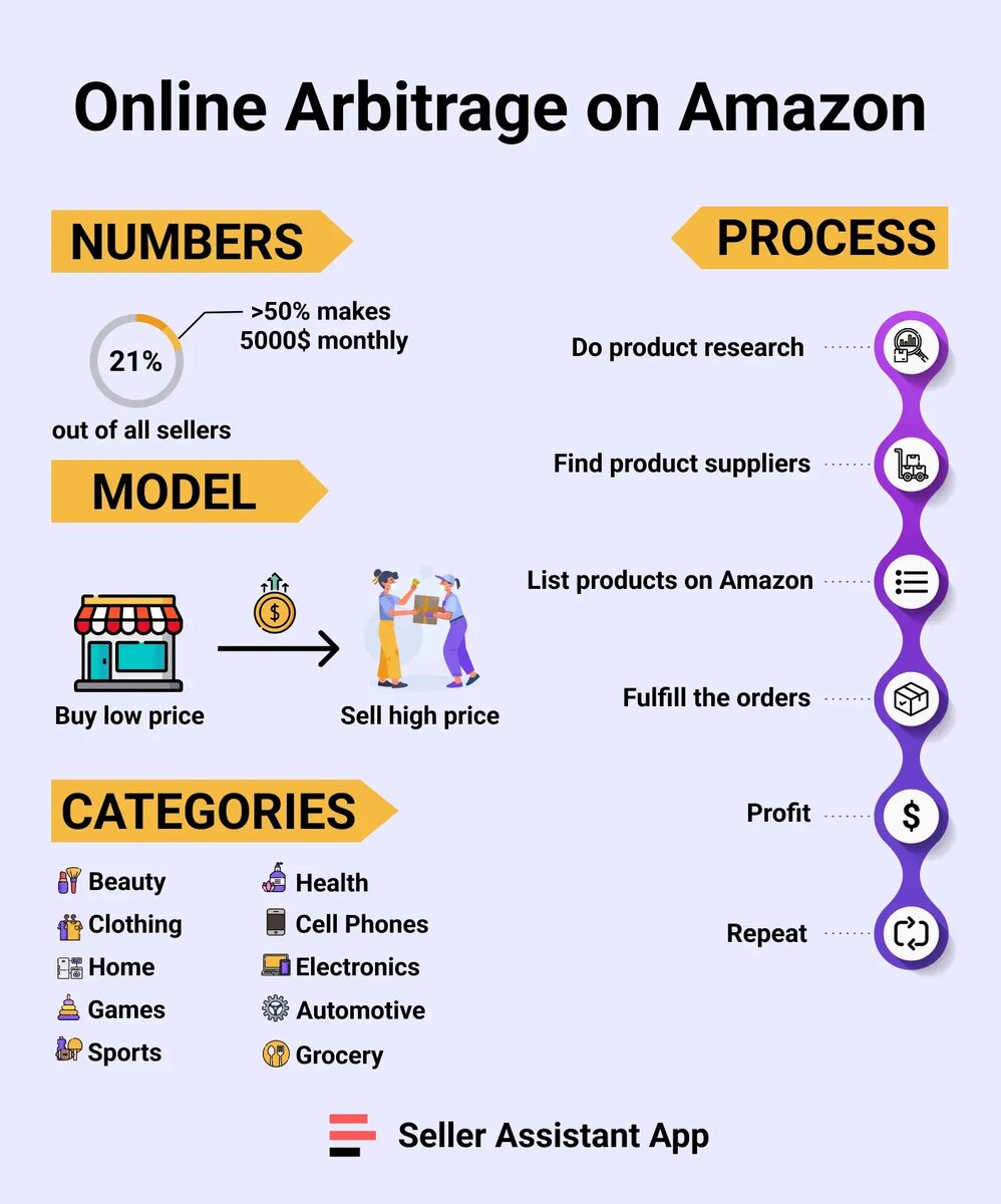 Онлайн-арбитраж на Amazon