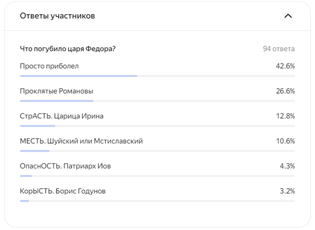 Мнение зала на тему смерти царя Федора. Мой фаворит (Мстиславский) - в аутсайдерах, не упомянутые в статье Романовы - в топе. Чуть не половина аудитории верит Карамзину. Уронил скупую мужскую слезу и чуть не бросил писать на Дзене.
