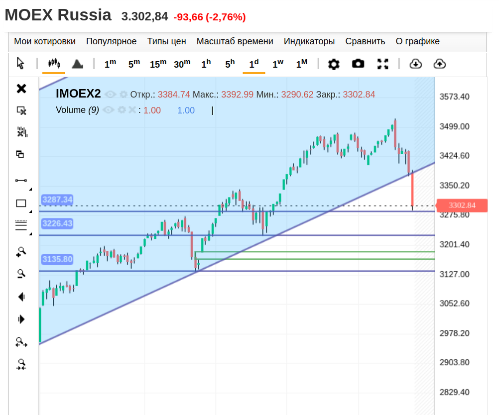 IMOEX2, дневной график