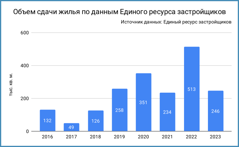 Динамика объемов сдачи.