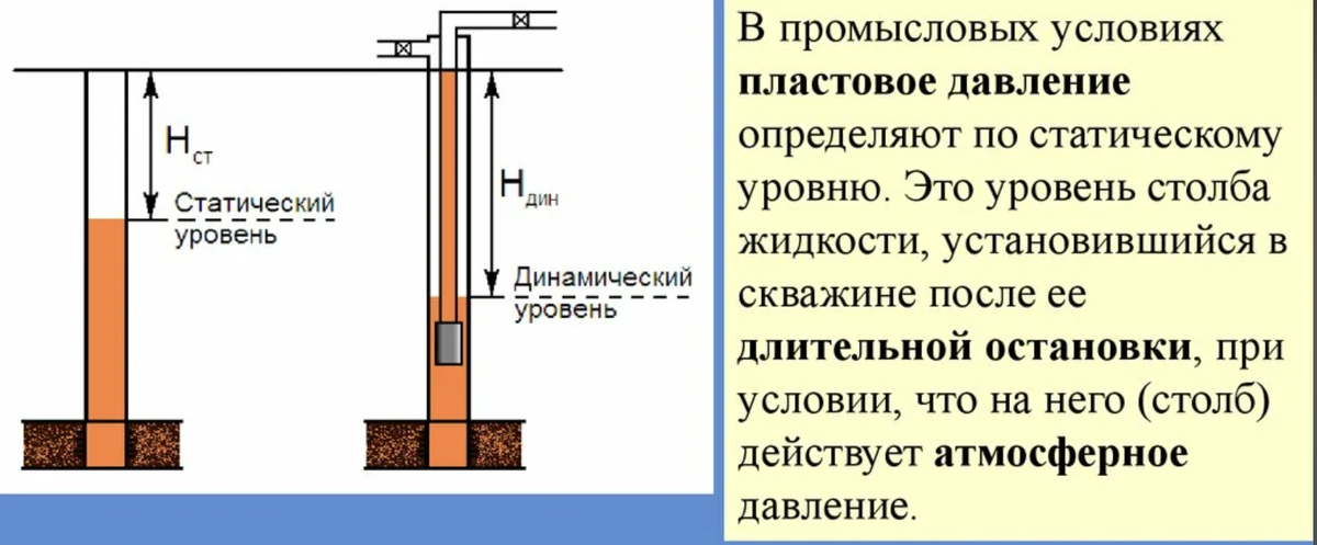 Уровни в скважине.