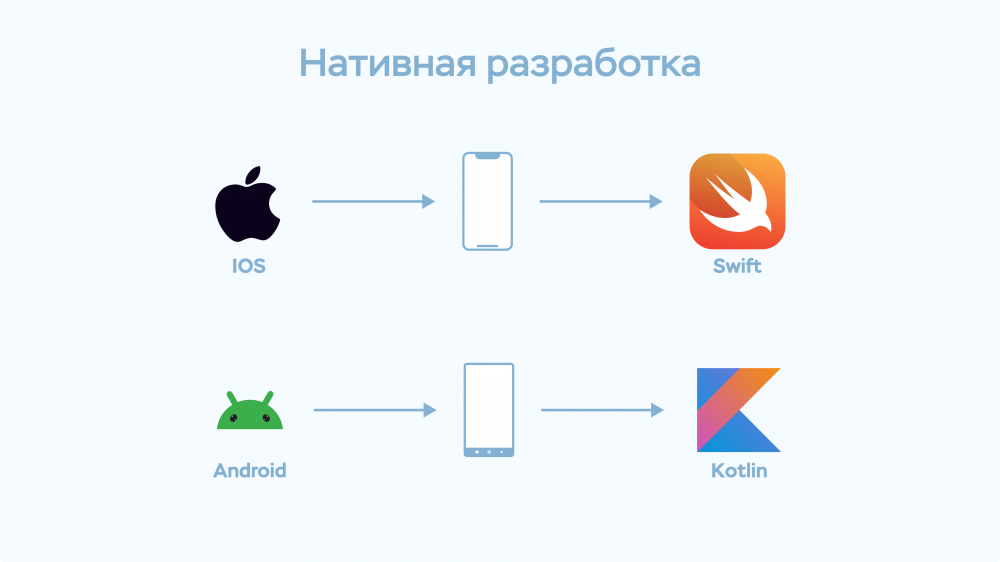 Нативная разработка