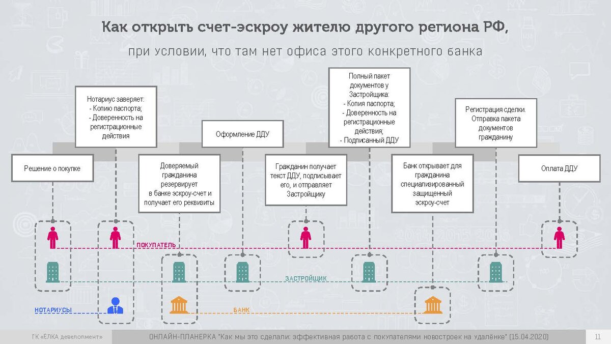 Схема эскроу-счетов. Как открыть эскроу счет. Доверенность на открытие эскроу счета образец. Банки открывающие эскроу счета.