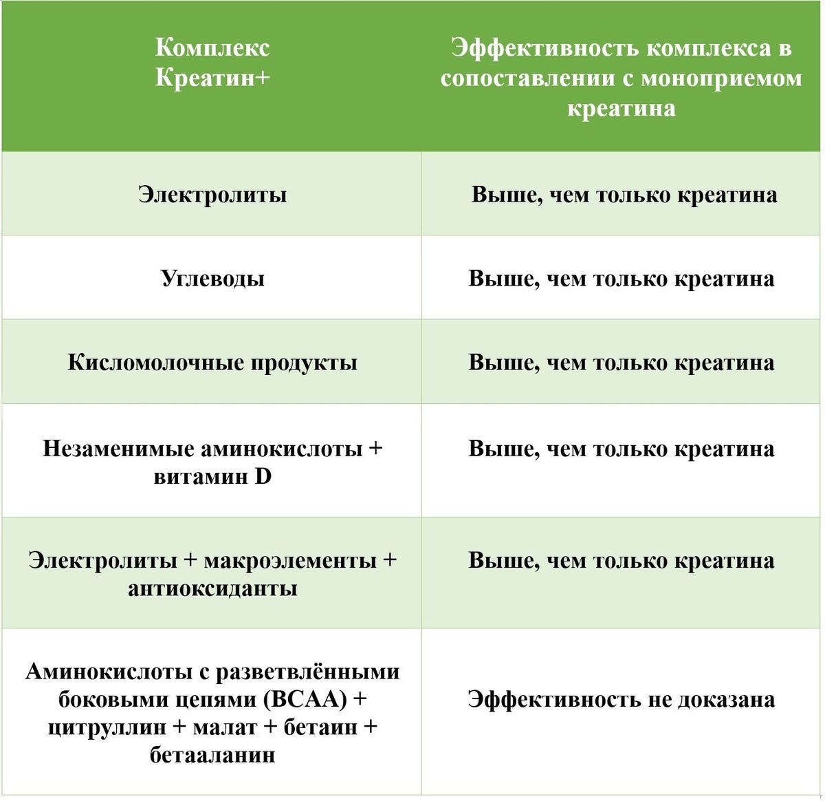 Таблица: "Оценка эффективности использования креатина в сочетании с другими веществами"