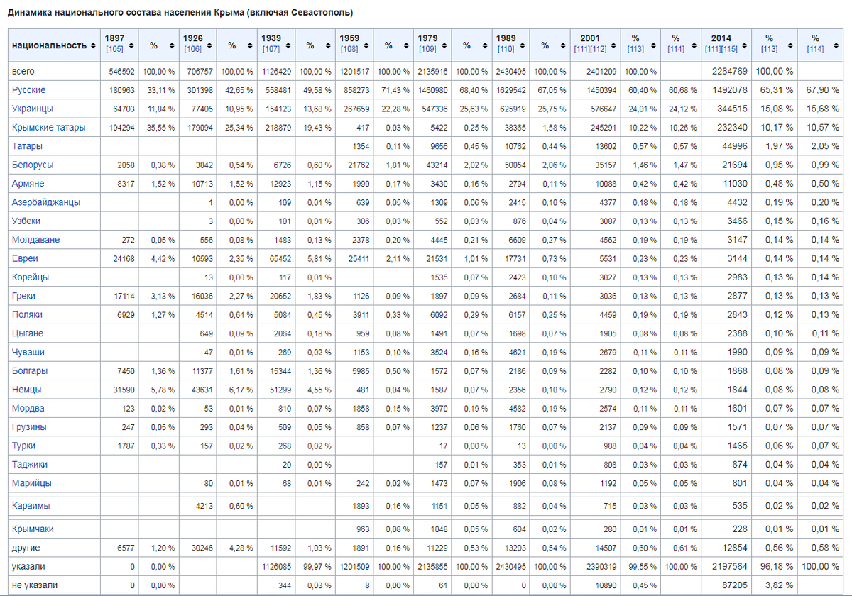 Статистические данные народонаселения Крыма
