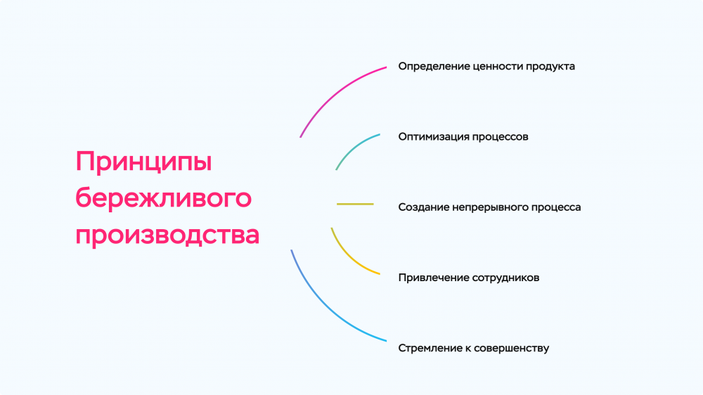 Основная философия бережливого производства