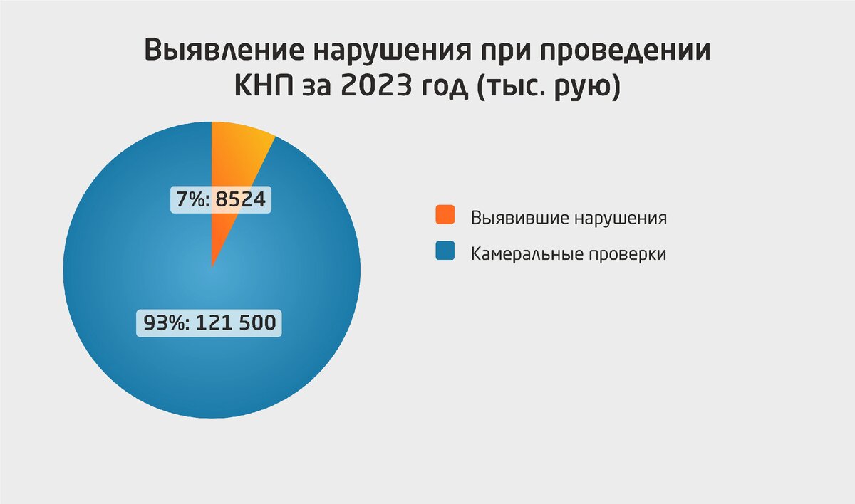 Рисунок 1 — Выявленные нарушения в результате КНП