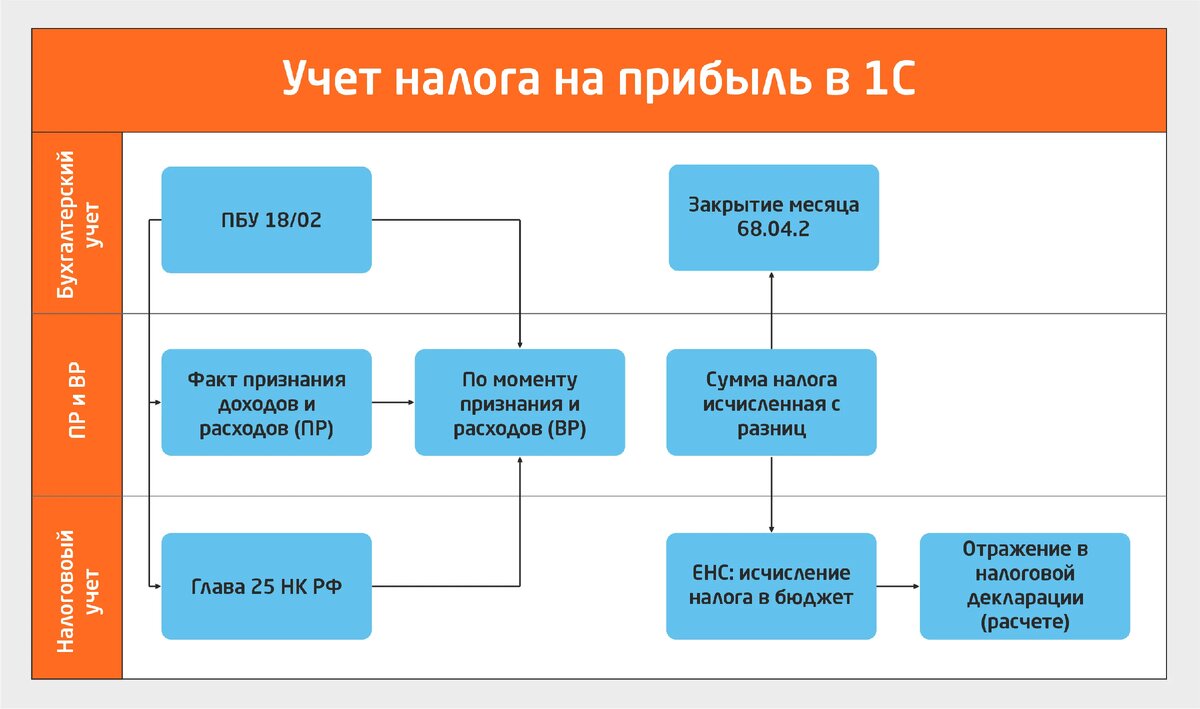 Эффективная подготовка к налоговым проверкам: преимущества использования 1С  | Вератис | Дзен