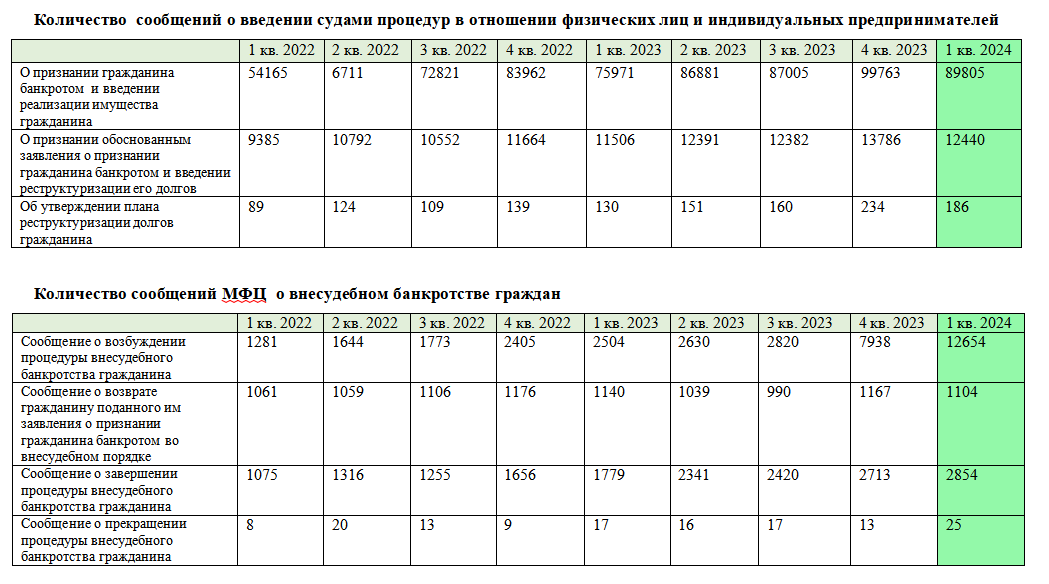 Сколько людей прошли процедуру банкротства в 1-ом квартале 2024 года