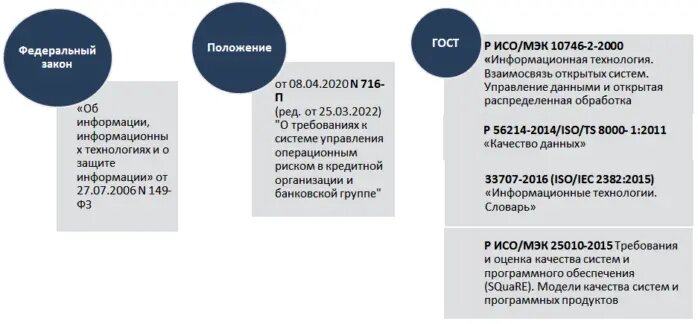 Рисунок 1 - Нормативные документы, регламентирующие оценку качества данных