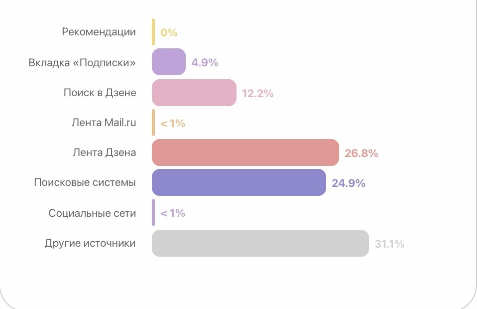 Я на Дзене 2,5 года. Мой канал попал под фильтры Дзена ещё в декабре 2023 г. Почти полгода я не могу выйти из теневого бана. Канал оказался в «серой зоне» контента.