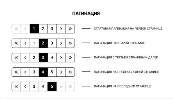 Примет пагинации на листинге товаров/услуг