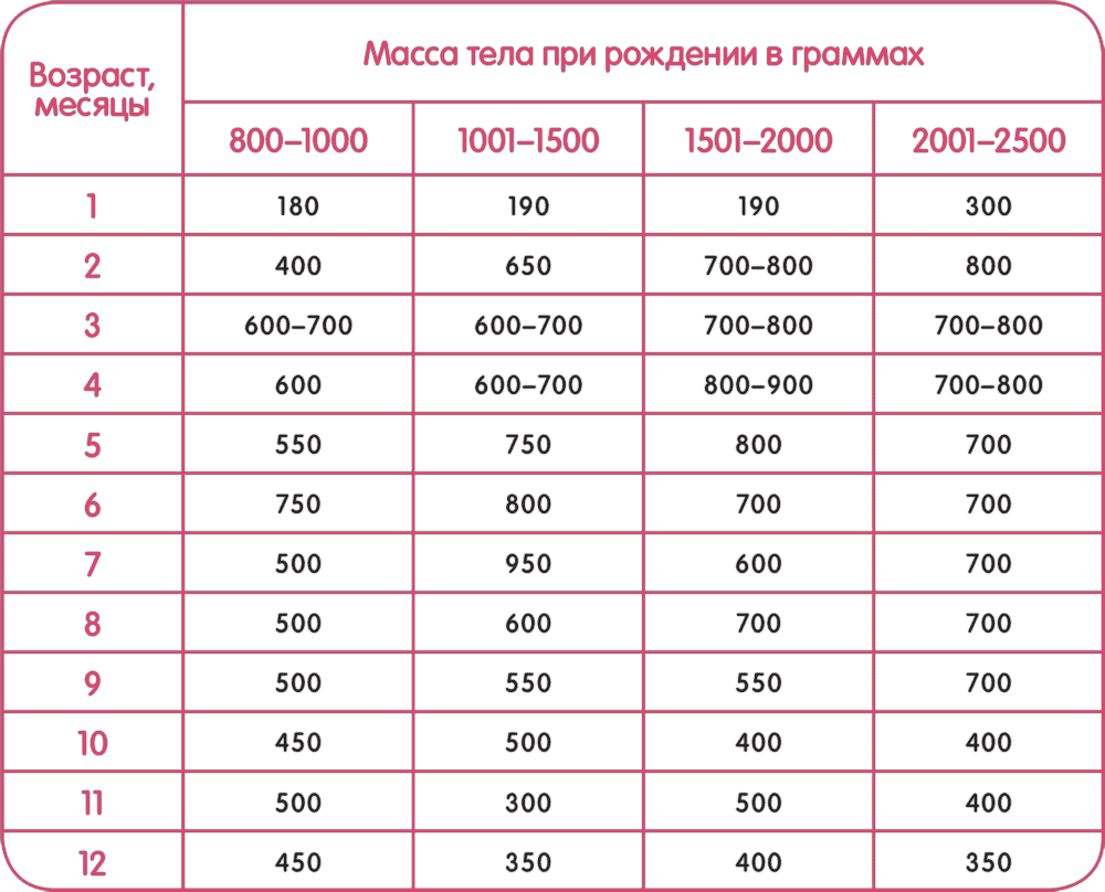 Норма прибавки веса у недоношенных детей. Прибавка веса недоношенные. Математические формулы в педиатрии. Прибавка веса недоношенных детей таблица. Математические методы в педиатрии.