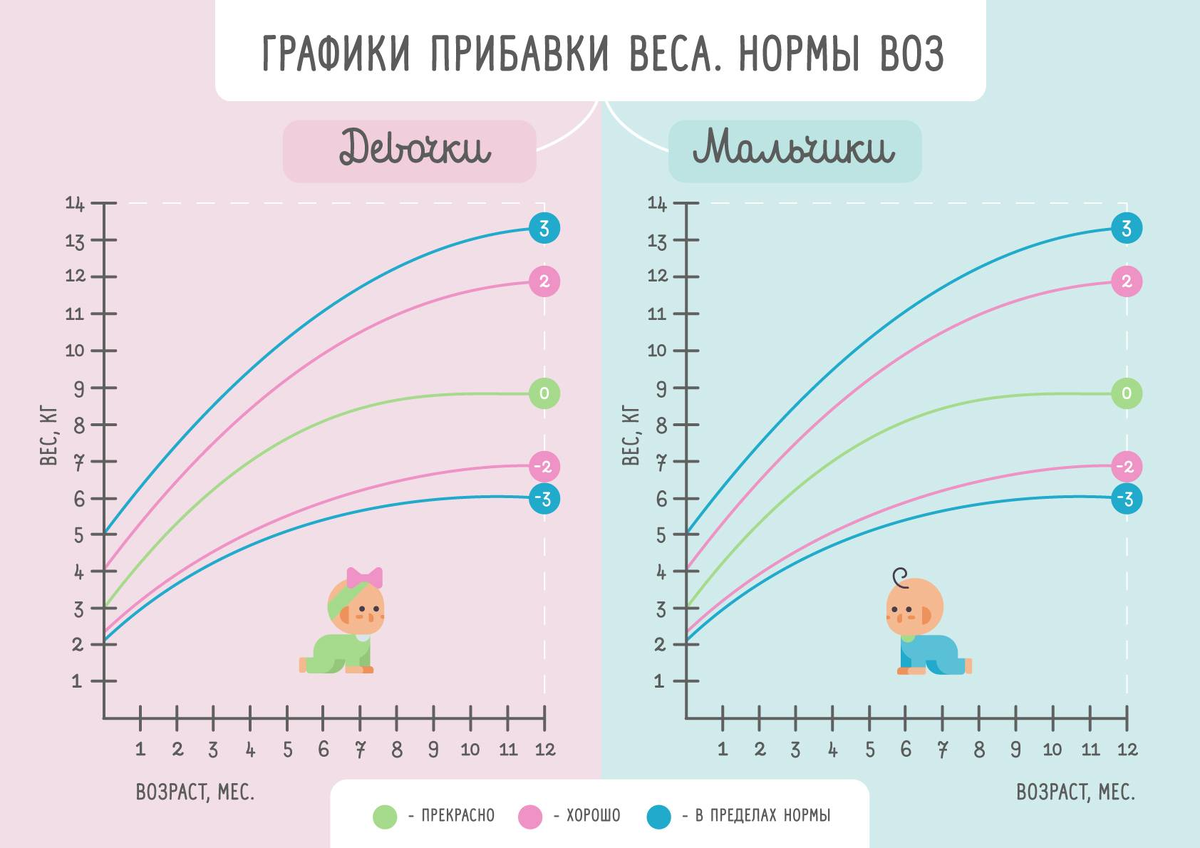 Недобор веса у грудничка