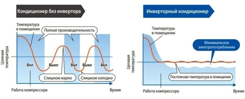 Сравнение работы кондиционера с инвертором и без него