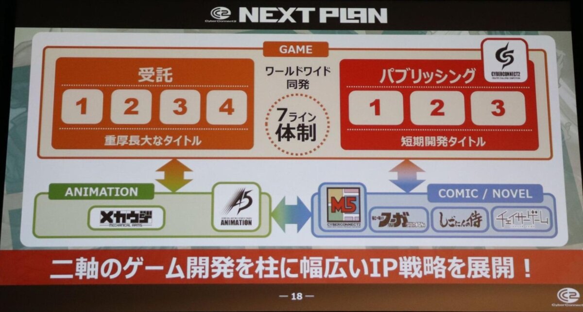 CyberConnect2 работает по всему миру. Chaser Game, представленная на лекции, вышла за рамки манги. Chaser Game W: Power Harassment Boss is My Ex-Girlfriend, будут сняты в виде драматического телесериала на канале TV Tokyo.