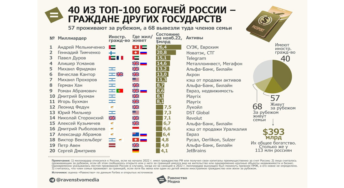 Гражданства и места жительства миллиардеров