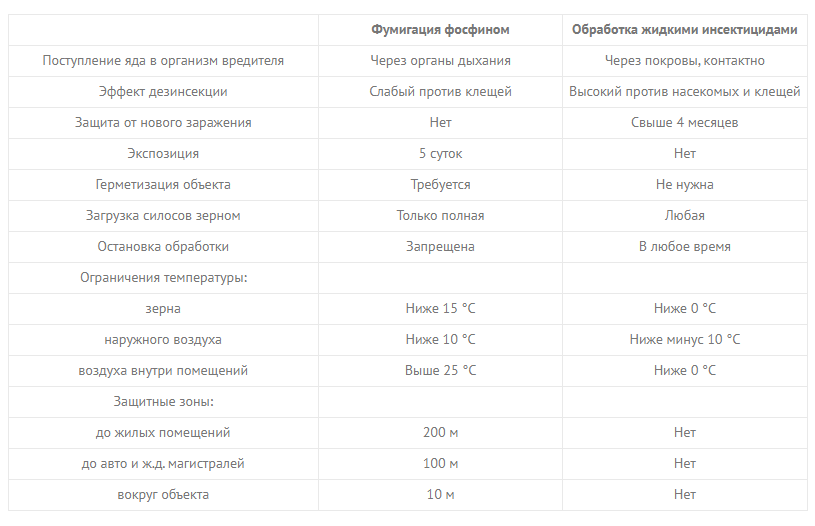 Оборудование РПУ «АМУЛЕТ» позволяет автоматизировать и точно настроить подачу и норму расходу инсектицида на зерно с помощью встроенного насоса-дозатора с расходомером и специальной форсунки.-2