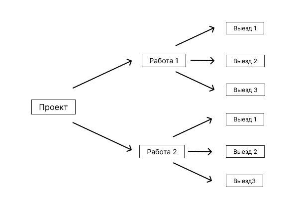 Структура планирования в Obermaster