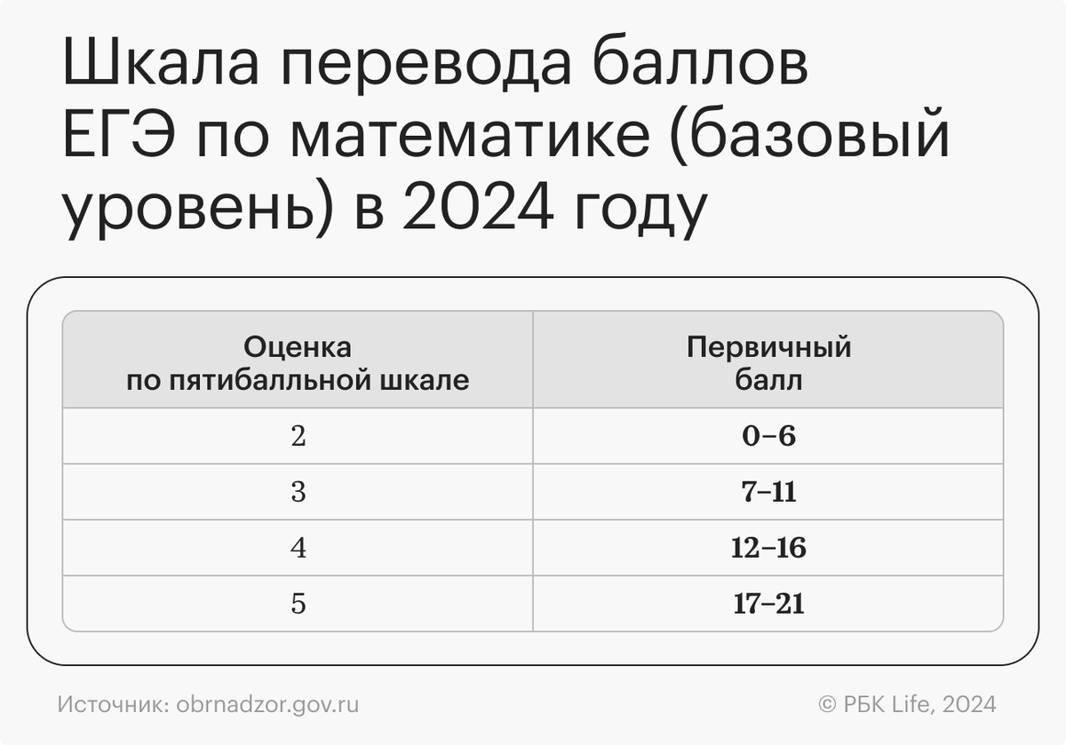 Перевод из первичных во вторичные егэ обществознание Перевод из первичных во вторичные егэ обществознание