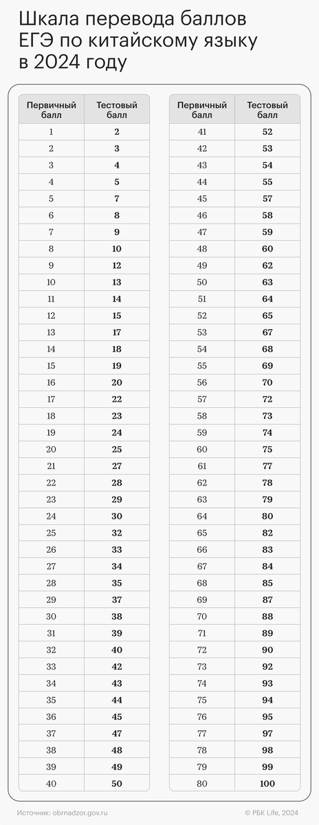 Перевод первичные баллы егэ по физике