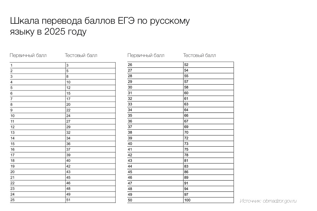РБК Life📷Перевод баллов за ЕГЭ по русскому языку в 2025 году