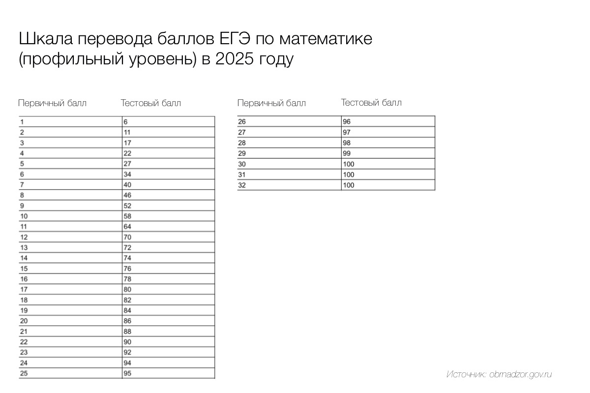 РБК Life📷Перевод баллов за ЕГЭ по профильной математике в 2025 году