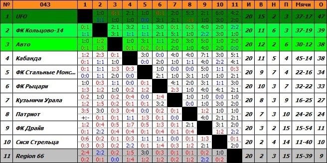 Итоговая таблица 17 Чемпионата