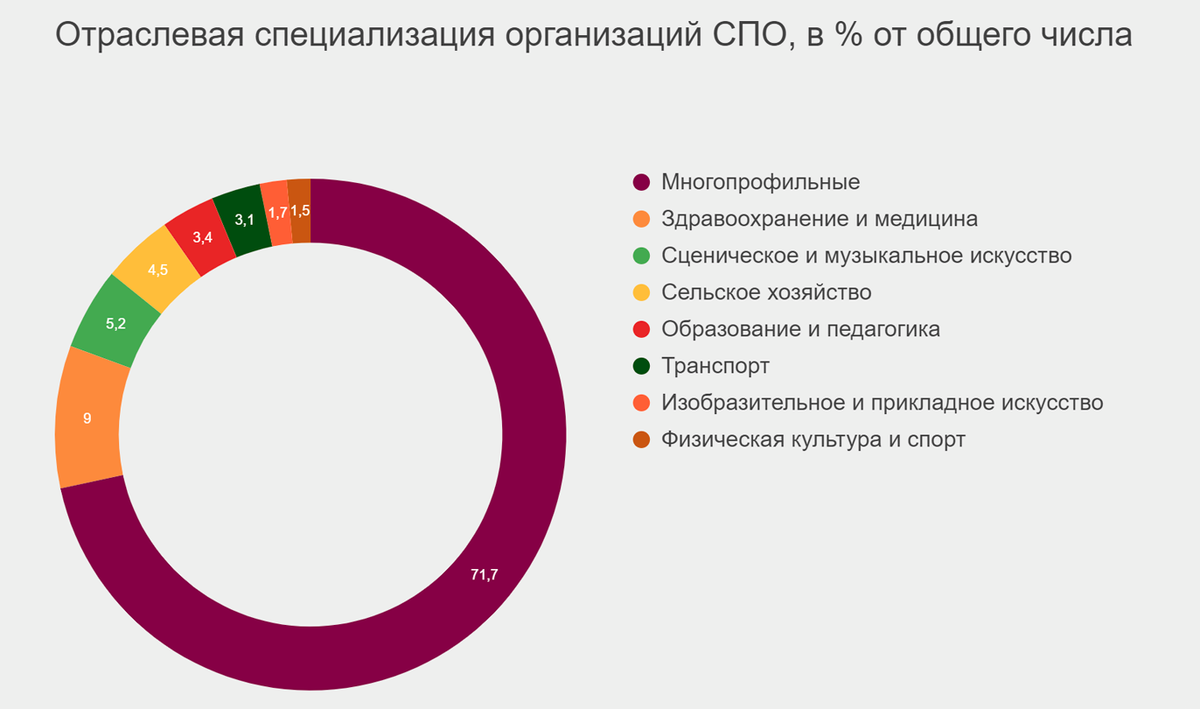 Специализации среднего профессионального образования