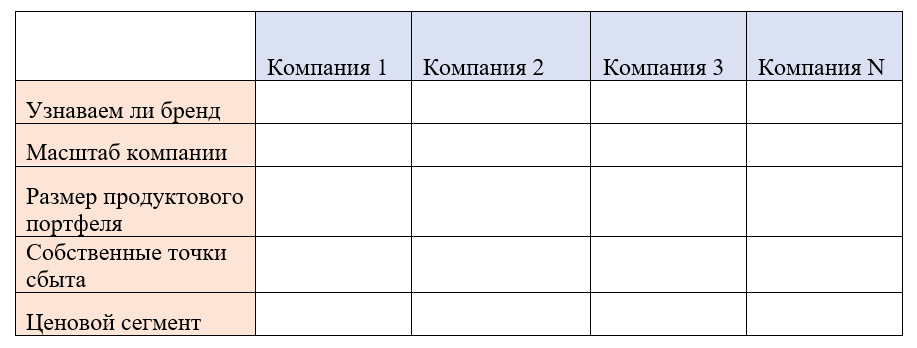 Таблица 1. Пример построения профиля конкурентов.