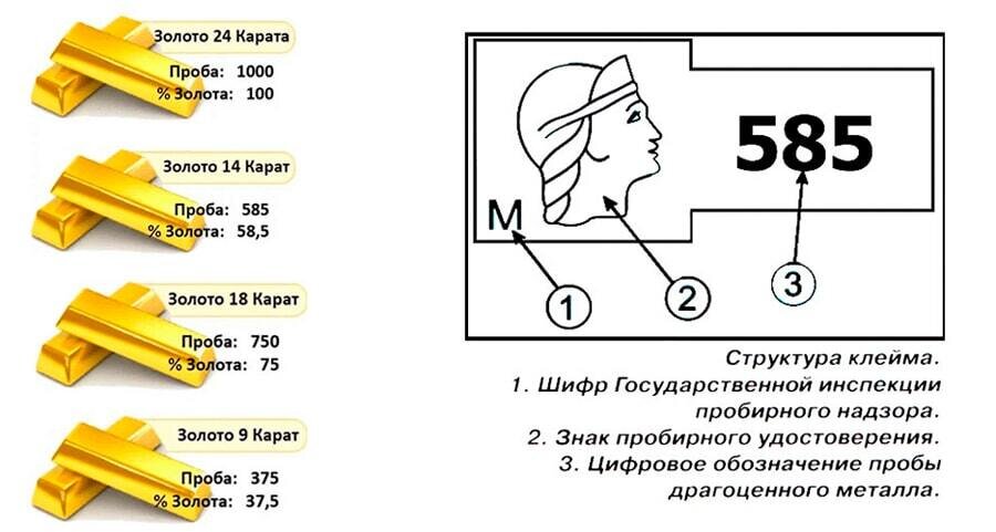 Государственное клеймо пробы гарантирует качество золотого сплава