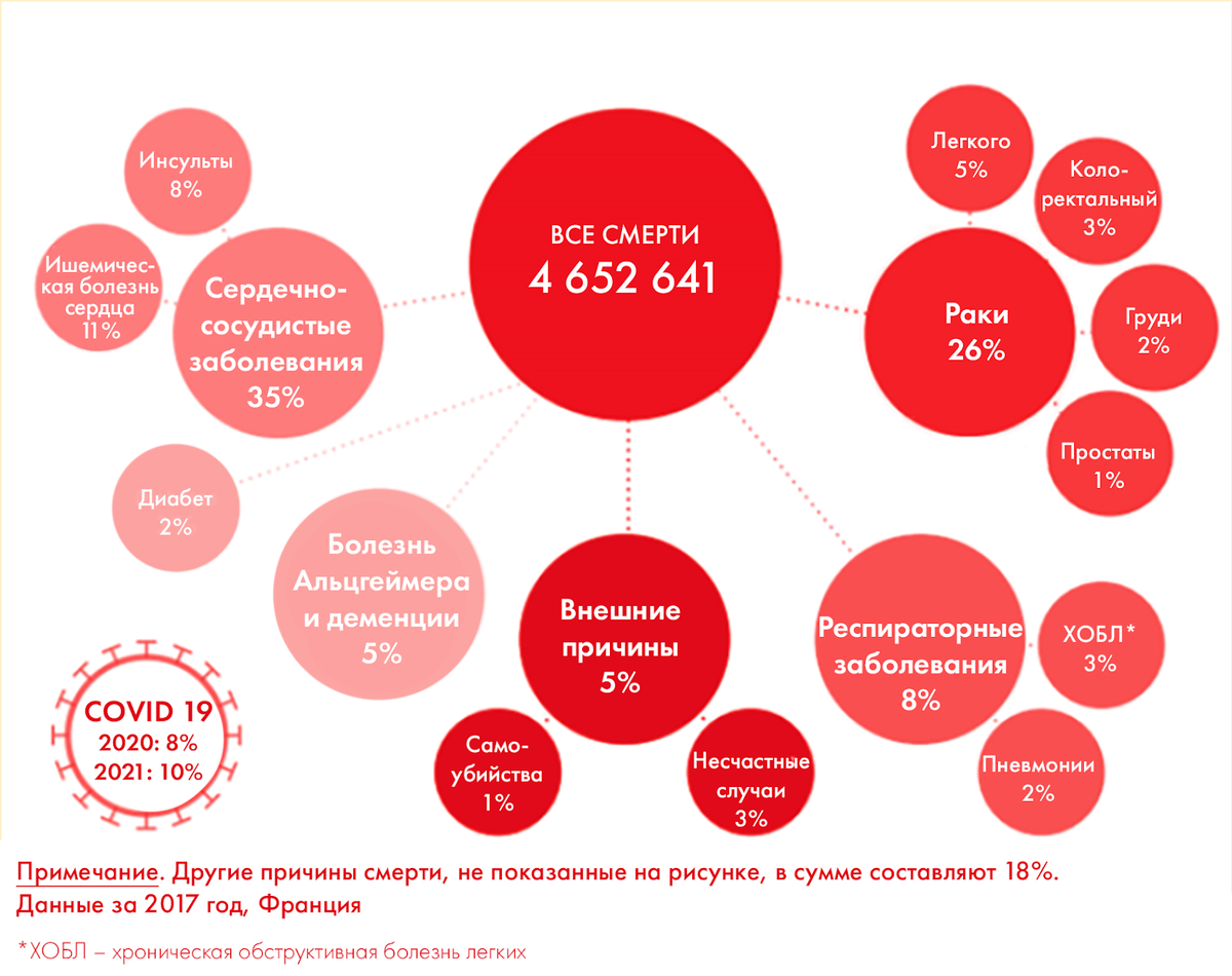 Структура смертности в европейских странах