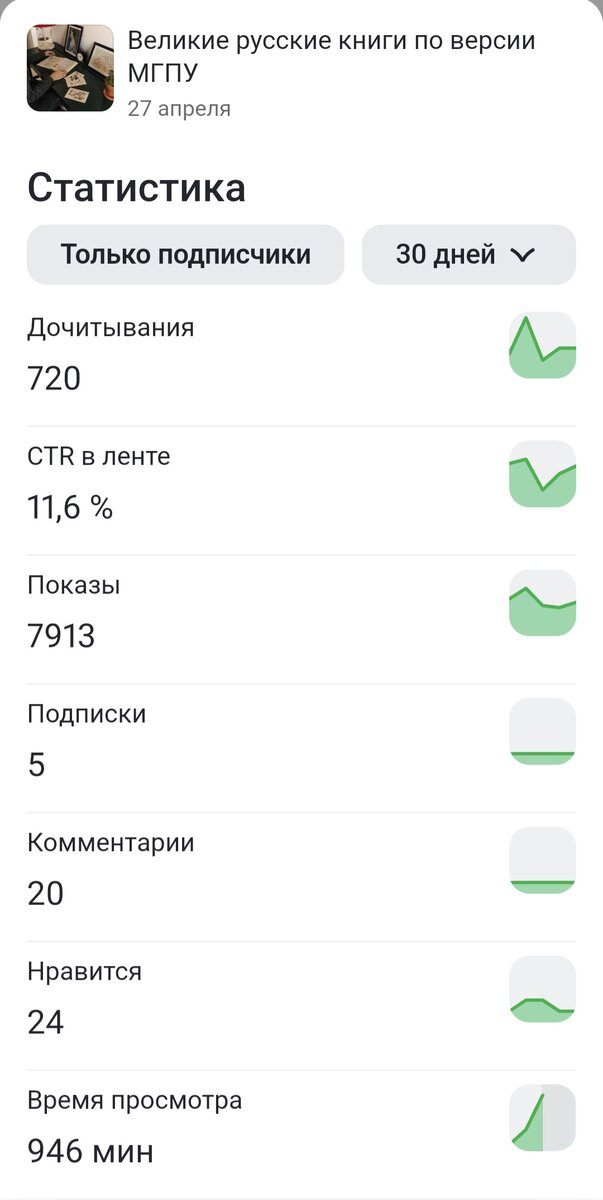 Статистика по статье 