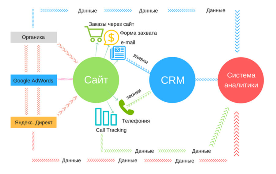 Как работает CRM в связке я аналитикой и сайтом