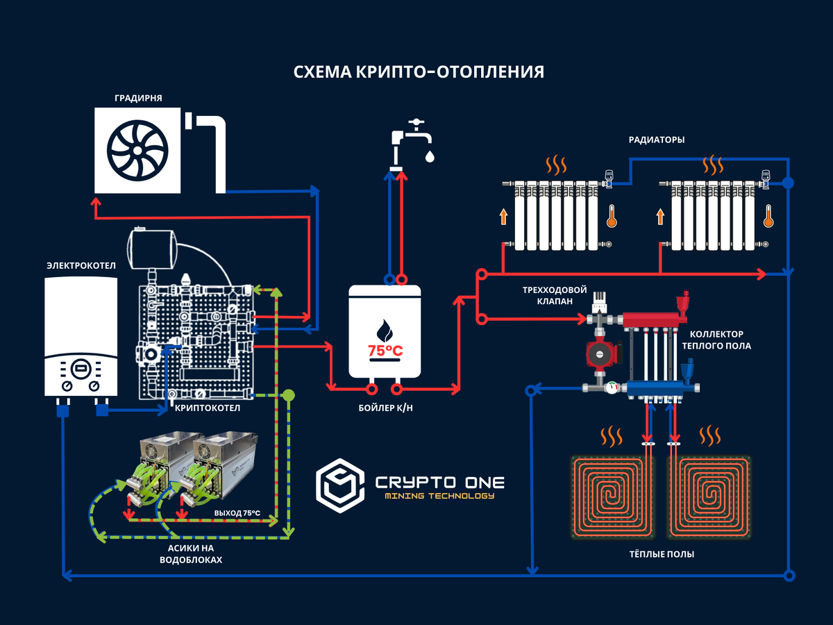 Криптокотел. Отопление с помощью майнинга | CRYPTO ONE | Дзен