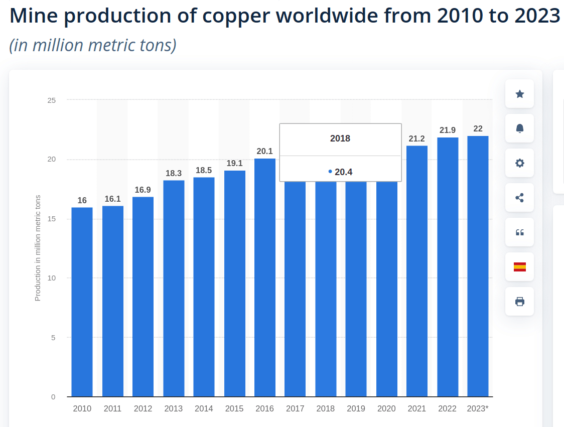    За последнюю дюжину лет добыча меди выросла даже более чем на 25 процентов. При этом спады возникали не по причине нехватки медной руды, а вследствие временного падения цен, то есть и спроса на медь / © Statista