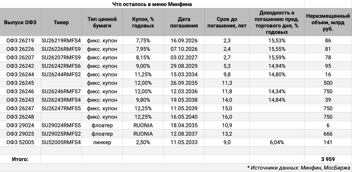 Остатки неразмещенных ОФЗ.