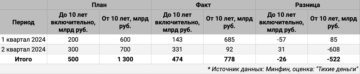 Квартальная статистика по аукционам ОФЗ в разбивке по срокам.