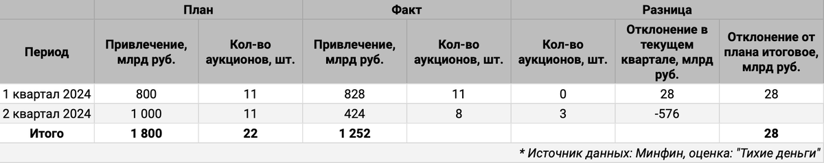 Квартальная статистика по аукционам ОФЗ.