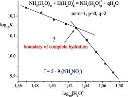 Материал «Thermodynamics of acidic dissociation of ammonium ion in concentrated aqueous solutions of ammonium nitrate» – результат совместных исследований ученых кафедры аналитической химии в сотрудничестве с коллегами из ИвГУ.