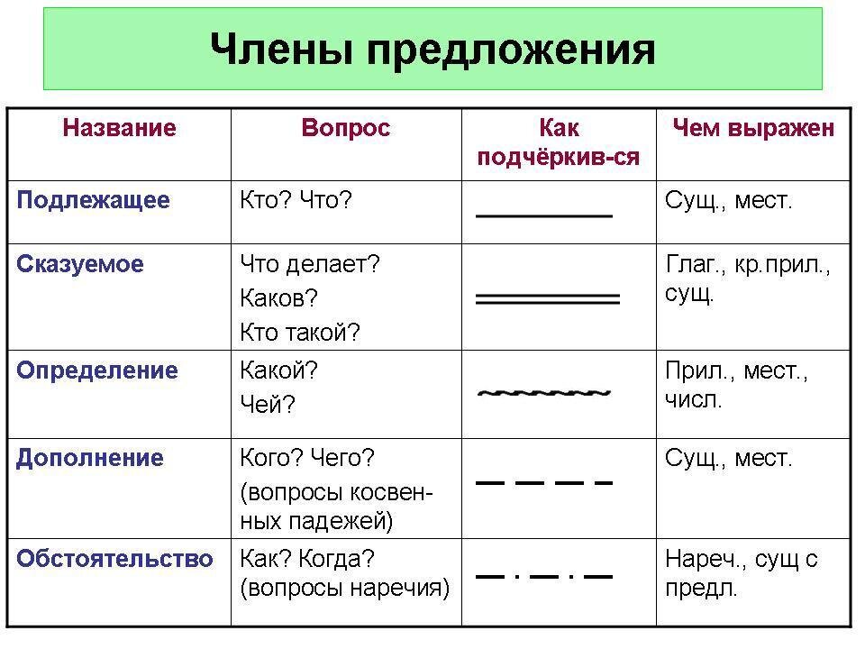 Синтаксический разбор предложений — это важная часть изучения русского языка, которая помогает понять структуру предложения, выявить его грамматические основы и определить функции каждого слова.