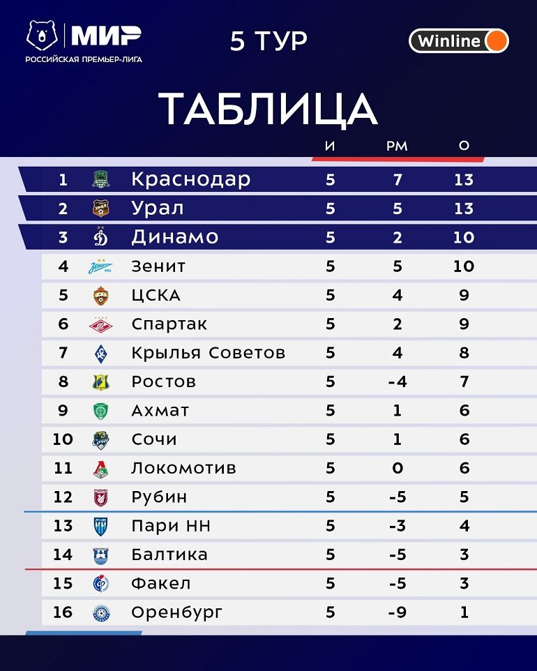 Таблица Рпл 5 тур